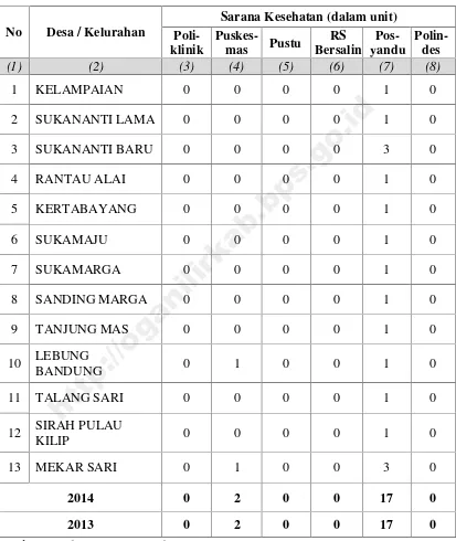 Tabel 4.15 Jumlah Sarana Kesehatandi Kecamatan Rantau Alai, Tahun 2015