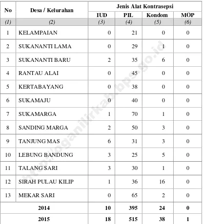 Tabel 4.16. Jumlah Akseptor KB Menurut Jenis Alat Kontrasepsi