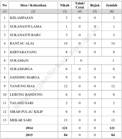 Tabel 4.17. Banyaknya Penduduk yang Nikah, Talak/Ceraidan Rujuk di Kecamatan Rantau Alai, Tahun 2015