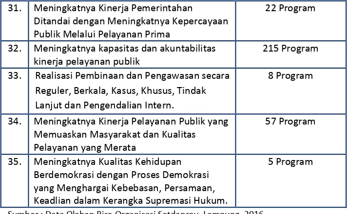 Tabel 2.6 Perjanjian Kinerja Pemerintah Provinsi Lampung Tahun 2015 