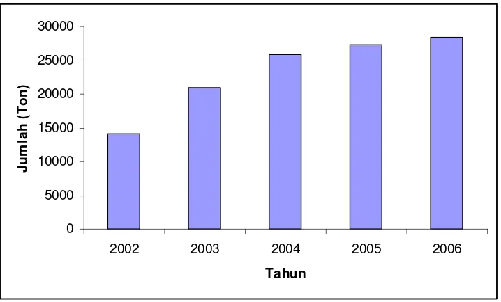 Gambar 13 Perkembangan produksi ikan Kabupaten Lampung Selatan selama kurun waktu 2002-2006