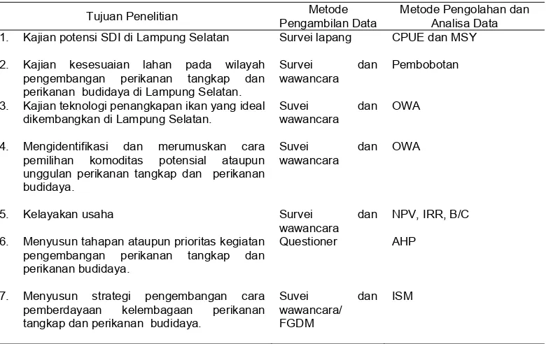 Tabel 1.  Matriks pengambilan dan analisa data penelitian 
