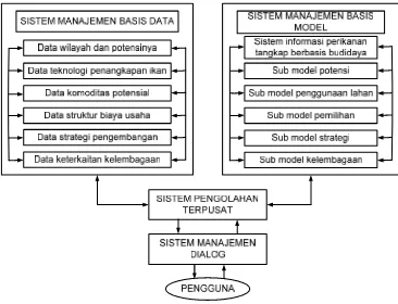 Gambar 12. Konfigurasi model sistem pengambilan keputusan integrasi pengembangan perikanan tangkap dan perikanan budidaya