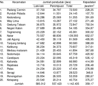 Tabel 6. Kondisi kependudukan Kabupaten Lampung Selatan 