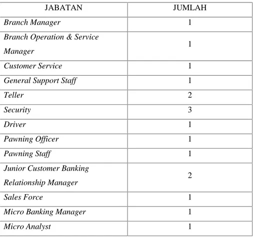 Tabel 2.1 Keadaan Personalia pada PT. Bank Syariah Mandiri KCP Aceh Darussalam