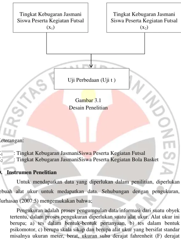 Gambar 3.1  Desain Penelitian  