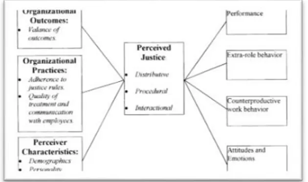 Gambar 1.  Antecedents dan Consequenses dari  Perceived Justice  