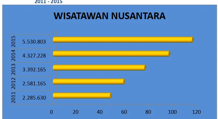 Tabel  3.18     Perkembangan Jumlah Wisatawan Yang Berkunjung ke Provinsi  Lampung 