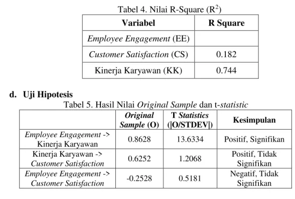 Tabel 4. Nilai R-Square (R 2 )  Variabel  R Square  Employee Engagement  (EE) 
