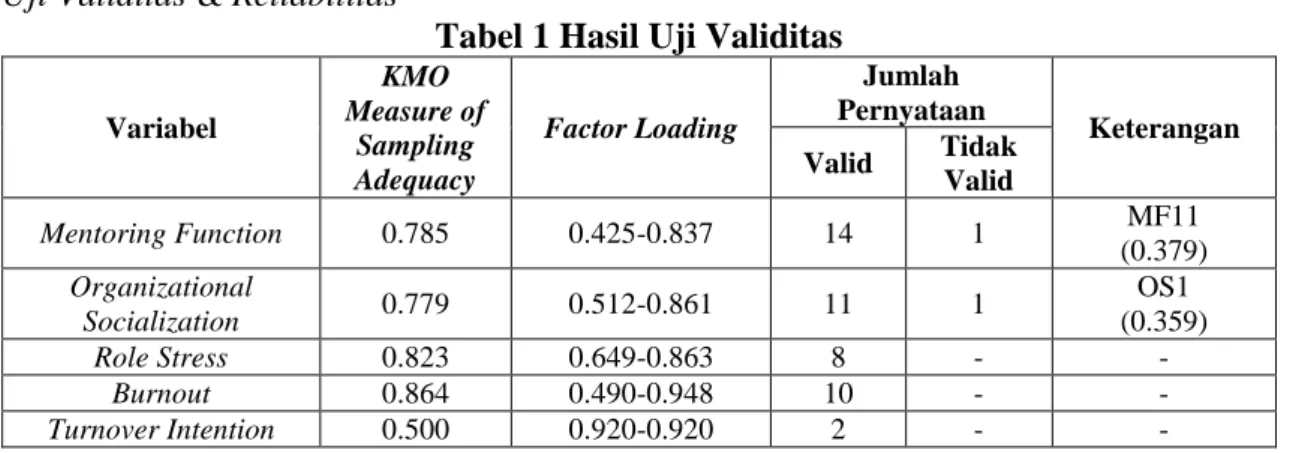 Tabel 1 Hasil Uji Validitas  Variabel  KMO  Measure of  Sampling  Adequacy  Factor Loading  Jumlah  Pernyataan  Keterangan Valid Tidak Valid  Mentoring Function  0.785  0.425-0.837  14  1  MF11  (0.379)  Organizational  Socialization  0.779  0.512-0.861  1