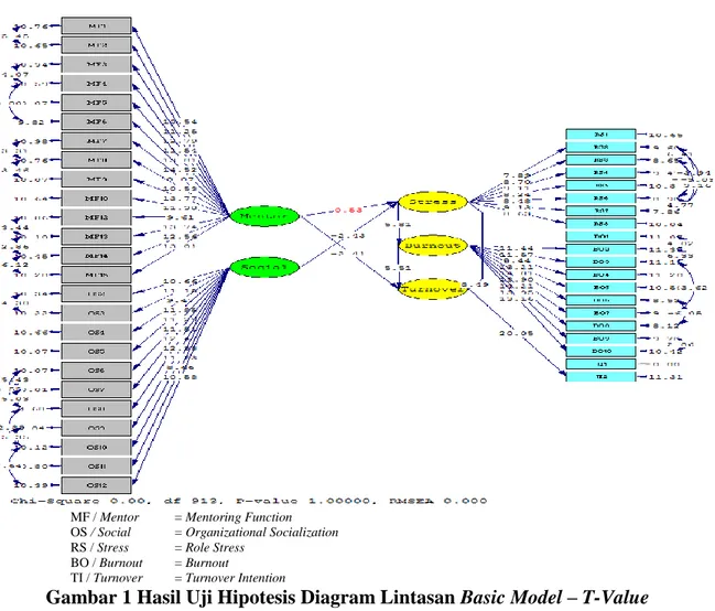 Gambar 1 Hasil Uji Hipotesis Diagram Lintasan Basic Model – T-Value  Analisis Hasil Penelitian 