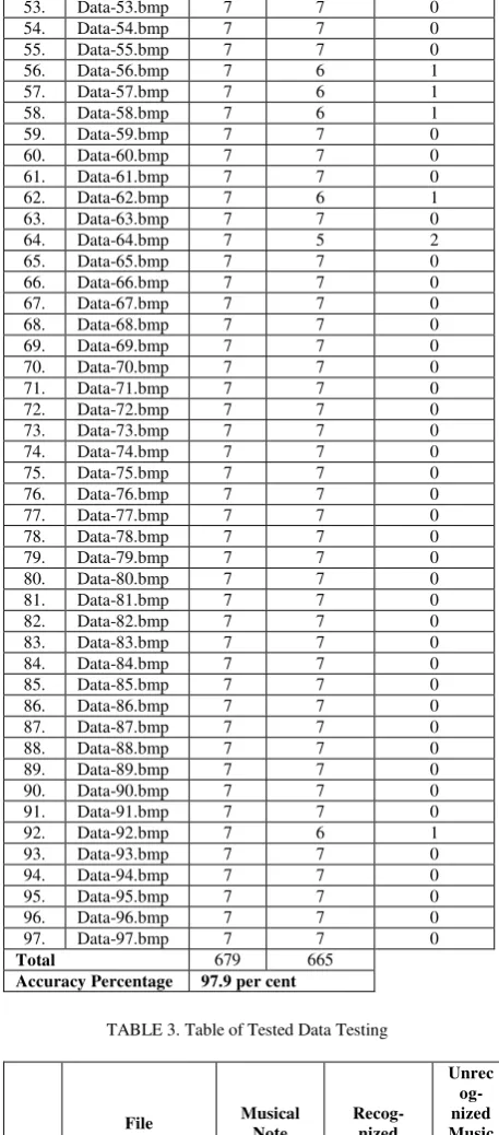 TABLE 3. Table of Tested Data Testing 