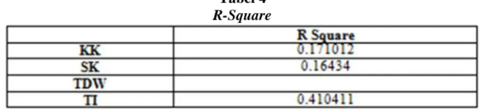 Tabel 4 R-Square