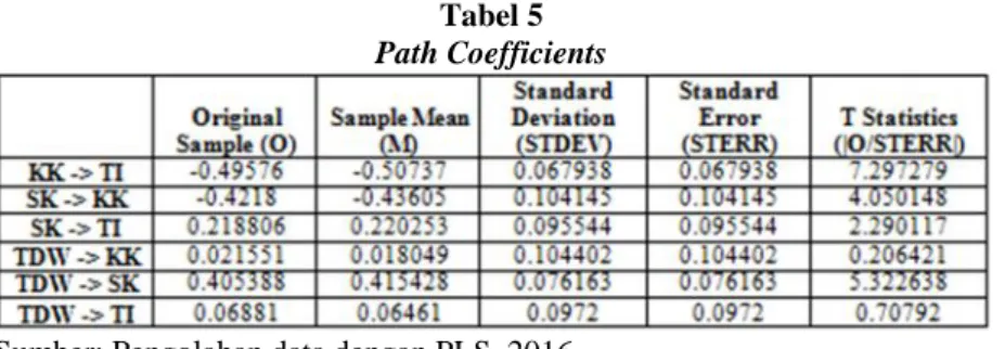 Tabel 5 Path Coefficients