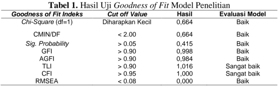 Tabel 1. Hasil Uji Goodness of Fit Model Penelitian 
