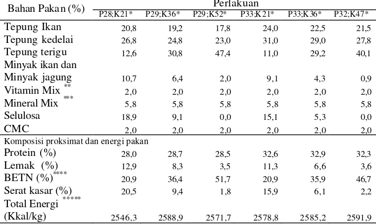 Tabel 1.  Komposisi pakan uji untuk ikan gurame pada penelitian tahap I 