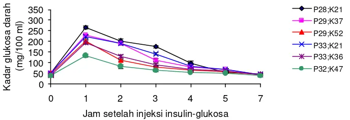 Gambar 8 .  Kadar glukosa darah ikan gurame selama uji toleransi insulin glukosa 