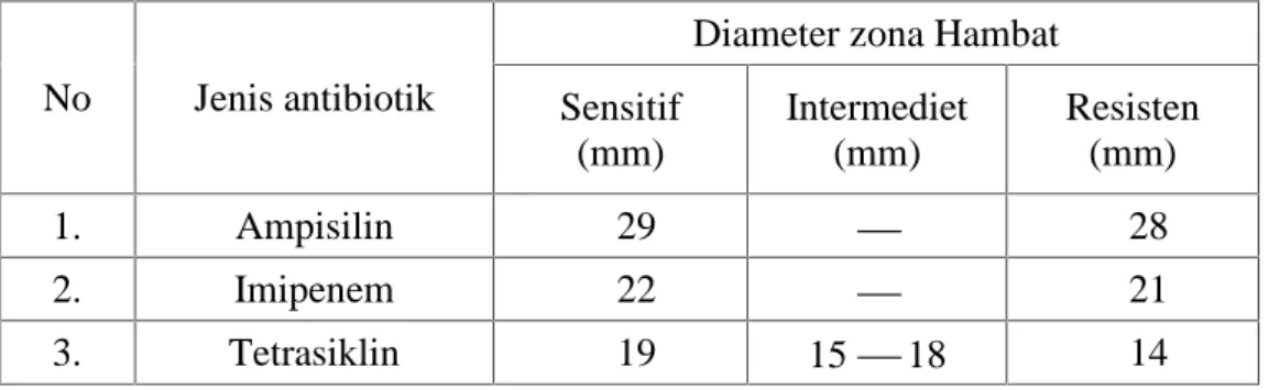 Tabel 2.Standar zona hambat antibiotik (CLSI, 2014).