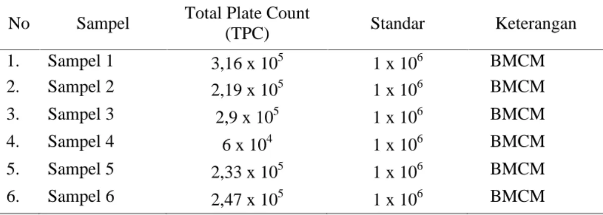 Tabel 3.Hasil Perhitungan Total Plate Count (TPC) pada Pengenceran 10 -3 dan 10 -