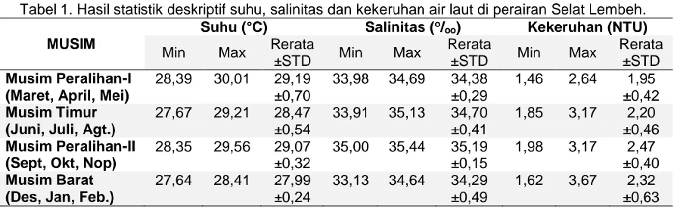 Tabel 1. Hasil statistik deskriptif suhu, salinitas dan kekeruhan air laut di perairan Selat Lembeh