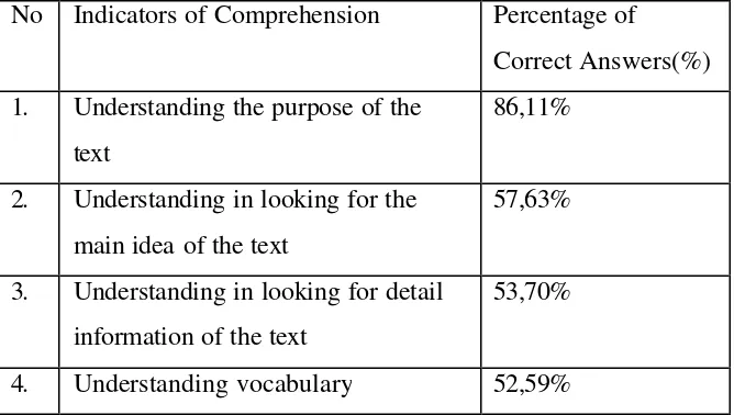 Tabel 4.6.The Percentage of Indicators of Comprehension 