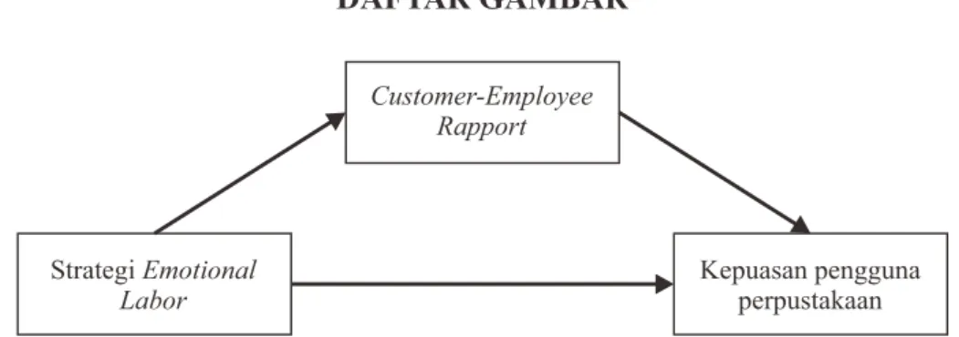 Gambar 1. Model Pengaruh Strategi Emotional Labor Pustakawan terhadap Kepuasan Pengguna Perpustakaan  melalui Mediasi Customer-Employee Rapport