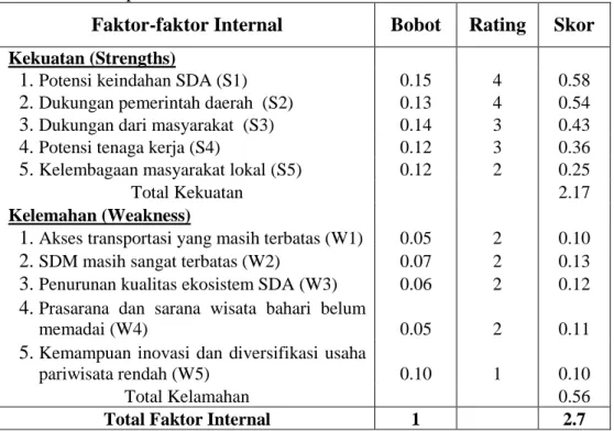 Tabel 4  Matrik  IFAS  pengelolaan  wisata  bahari  di  Pulau  Tagalaya  dan  Pulau  Kumo Kabupaten Halmahera Utara 