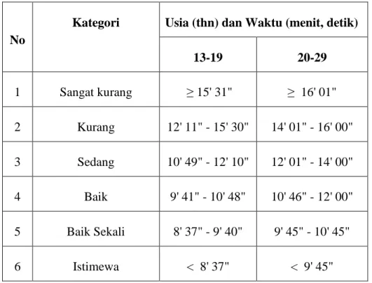 Tabel 3. Norma Tes Lari 2,4 Km untuk Putra 