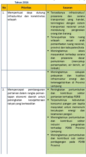 Tabel 2.1 Prioritas dan Sasaran Pembangunan Provinsi Lampung 