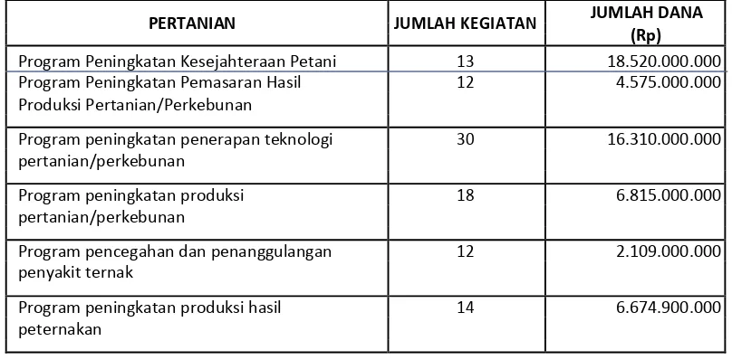 Tabel 3.3 Program Pembangunan Urusan Pemerintahan Pilihan 