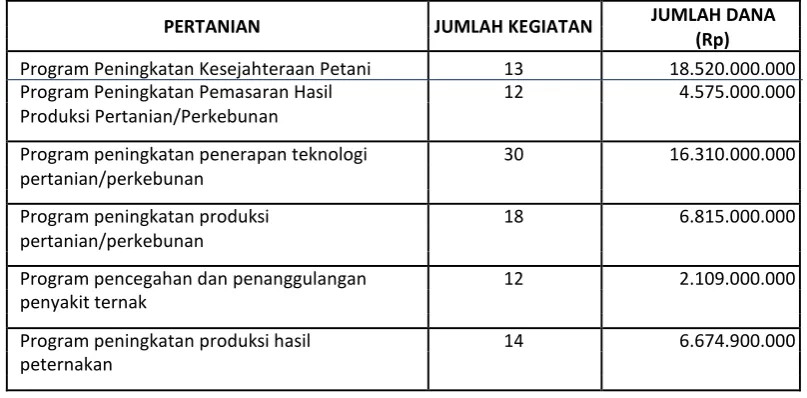 Tabel 3.3 Program Pembangunan Urusan Pemerintahan Pilihan 