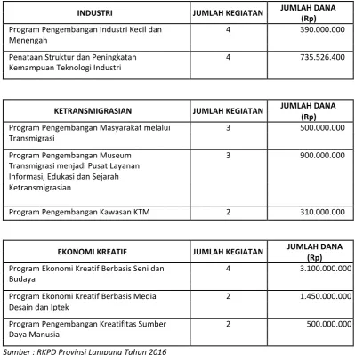 Tabel 3.4  Program yang dilaksanakan Seluruh SKPD 