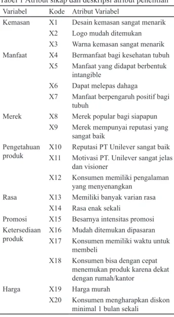 Tabel 1 Atribut sikap dan deskripsi atribut penelitian