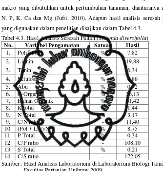 Tabel 4.3. Hasil Analisis Seresah Paitan (Tithonia diversifolia) 
