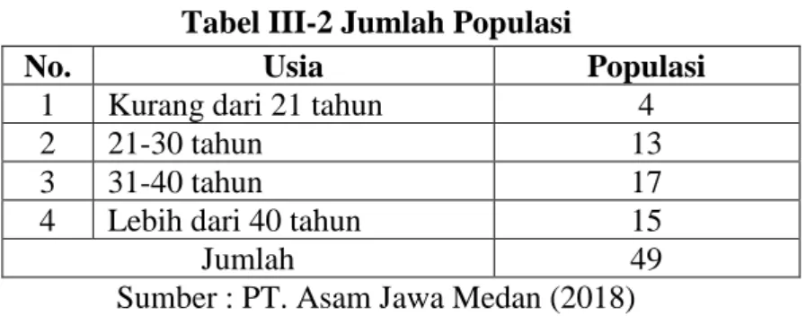 Tabel III-2 Jumlah Populasi 