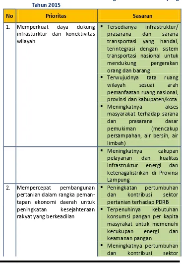 Tabel 2.1 Prioritas dan Sasaran Pembangunan Provinsi Lampung 