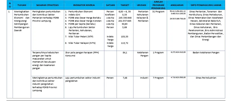 Tabel  3.1 Rencana Kinerja Tahun 2015 Pemerintah Provinsi Lampung 