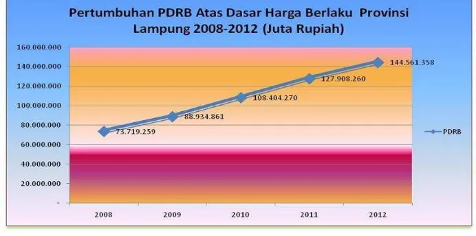 Gambar 2.4. Pertumbuhan PDRB Harga Berlaku Provinsi Lampung 