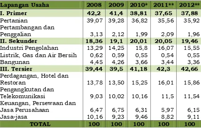 Tabel 2.4. Kontribusi Sektoral Terhadap PDRB Provinsi Lampung ADHB (2008-2012) 