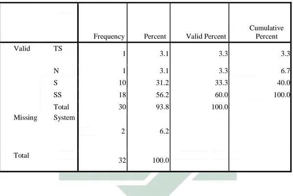 Tabel 4.3 : Frekuensi petugas/aparatur mampu dalam menggunakan alat bantu dalam proses  pelayanan 