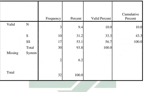 Tabel 4.4 : Frekuensi petugas/aparatur ahli dalam menggunakan alat bantu dalam proses  pelayanan 
