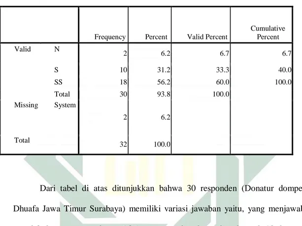 Tabel 4.7 : Frekuensi petugas/aparatur melakukan pelayanan dengan cermat 