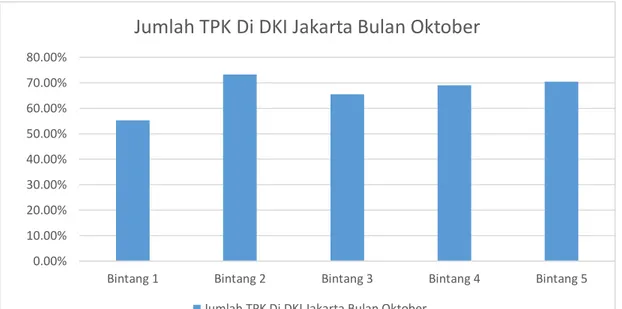 Gambar 1. Jumlah TPK Di DK I   Sumber:  (Badan pusat statistik, 2018). Atribut  yang  akan  digunakan 