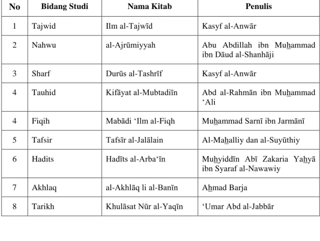 Tabel  4.4.  Daftar  Kitab  Yang  Diajarkan  di  Pondok  Pesantren  Syifaul  Qulub  pada  Tingkat Wustha 