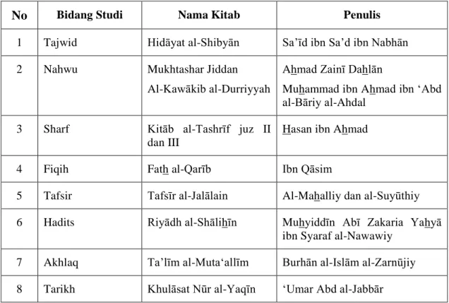 Tabel  4.6.  Daftar  Kitab  Yang  Diajarkan  di  Pondok  Pesantren  Raudhatul  Jannah  pada Tingkat Wustha 