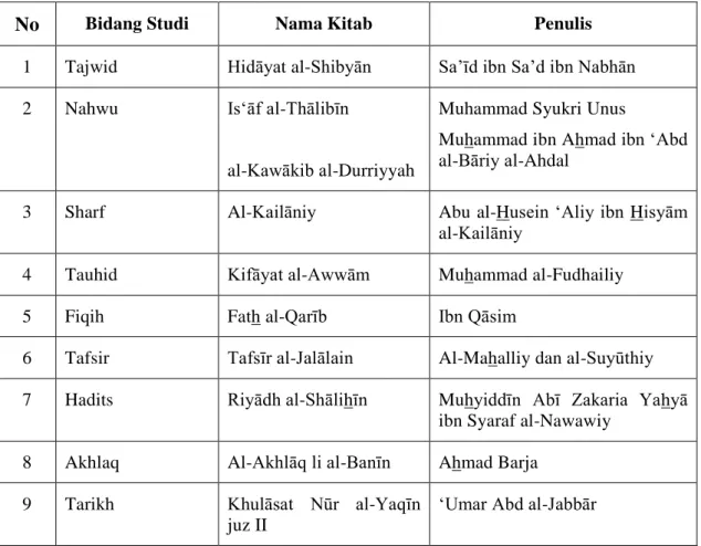 Tabel  4.8.  Daftar  Kitab  Yang  Diajarkan  di  Pondok  Pesantren  Darul  Ulum  pada  Tingkat Wustha 