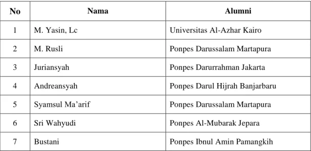 Tabel 4.2. Daftar Pengajar Mata Pelajaran Pondok di Pondok Pesantren Raudhatul  Jannah  