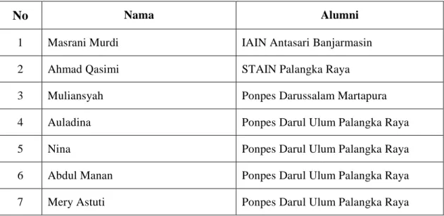 Tabel  4.8.  Daftar  Pengajar  Mata  Pelajaran  Pondok  di  Pondok  Pesantren  Darul  Ulum 