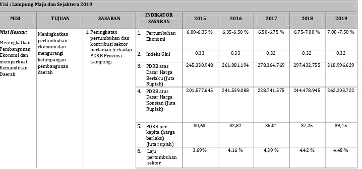 Tabel 5.2. Keterkaitan Visi, Misi, Tujuan dan Sasaran RPJMD Provinsi Lampung 