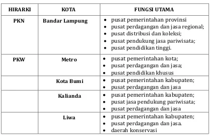 Tabel 6.2.  Kebijakan Kewilayahan pada RPJMD Provinsi Lampung 